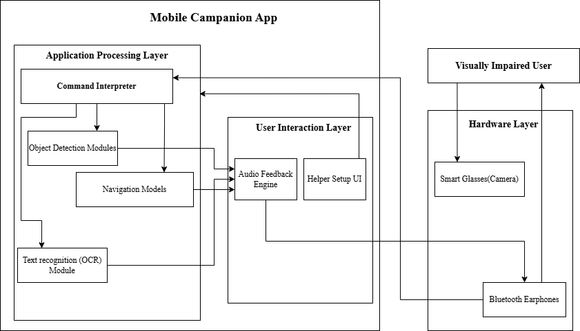 Proposed Architecture of VisionMate